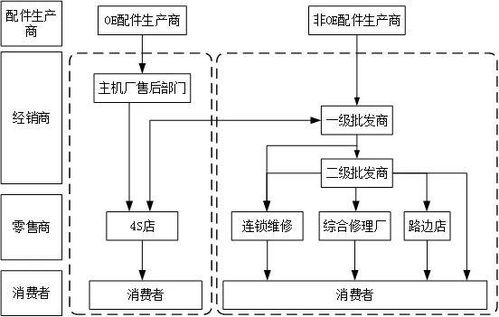 汽車后市場零配件經(jīng)銷與服務(wù)需求 現(xiàn)狀、問題與數(shù)字化整合展望